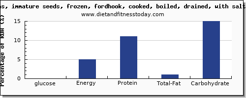 glucose and nutrition facts in lima beans per 100g